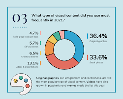 chart showing the increase in engagement with visual content
