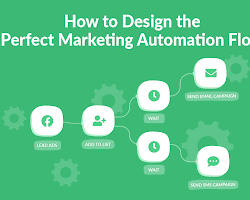 diagram showing the different channels that businesses can use for marketing automation