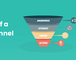 diagram showing the different stages of the sales funnel