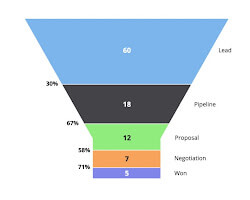 funnel chart showing the conversion rate at each stage of the sales funnel
