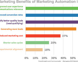 graph showing the increase in ROI with marketing automation
