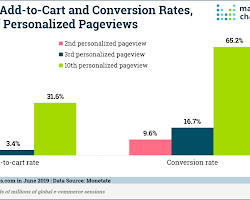 graph showing the increase in conversion rates with personalization