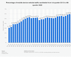 graph showing the increase in mobile usage for marketing