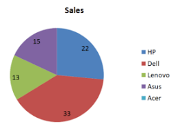 pie chart showing the market share of different brands in a particular industry