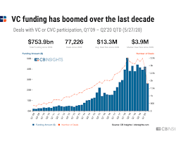 CB Insights chart showing the growth of venture capital funding