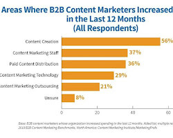graph showing the increase in content marketing budgets