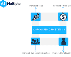 AI and automation CRM tool