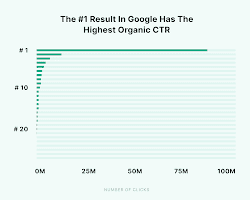 graph showing the percentage of clicks that go to the top few results on Google