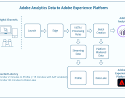 Adobe Analytics data table
