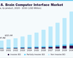 Graph showing the global market for brain-computer interfaces