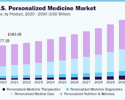 Graph showing the global spending on personalized medicine
