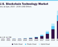 Graph showing the growth of the global blockchain market