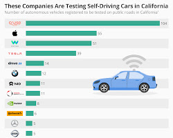 Self-driving cars in business