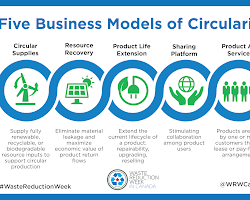 Circular economy in business