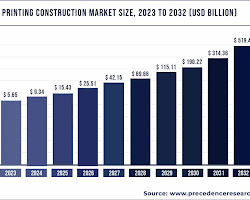 Graph showing the global market for 3D printing in the construction industry