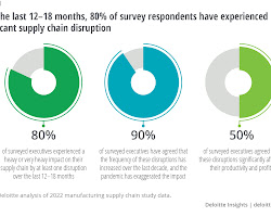 Supply Chain Resilience: Navigating Disruptions graph