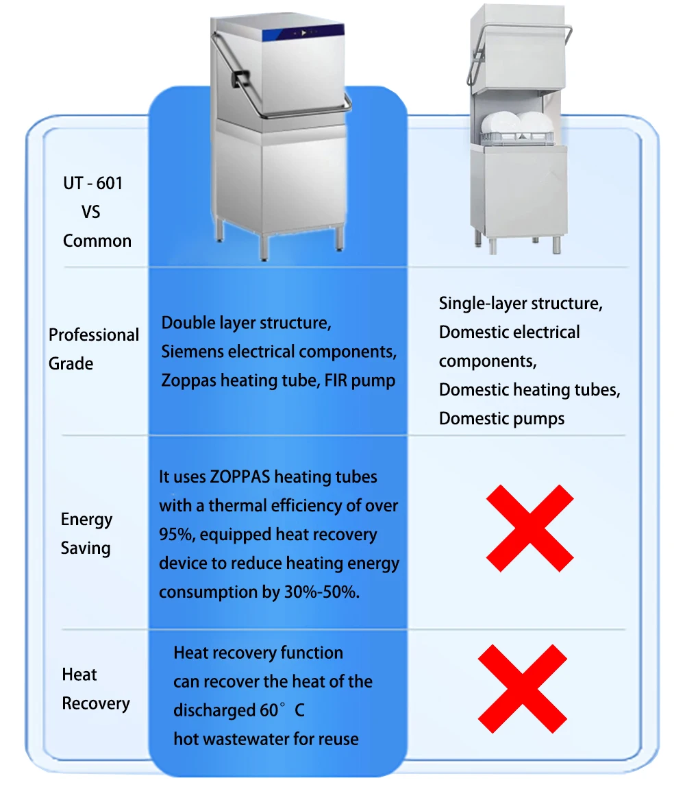 Commercial Equipment Unit Based On Dryer Volume Dishwashing Sanitizing Automatic - 82-95, Washing, Speed - Commercial Use | 12L | 3kW | 2l/rack - Image 8